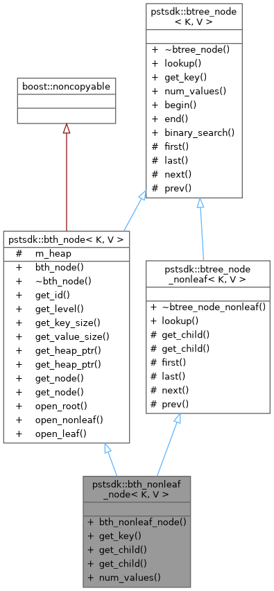 Inheritance graph