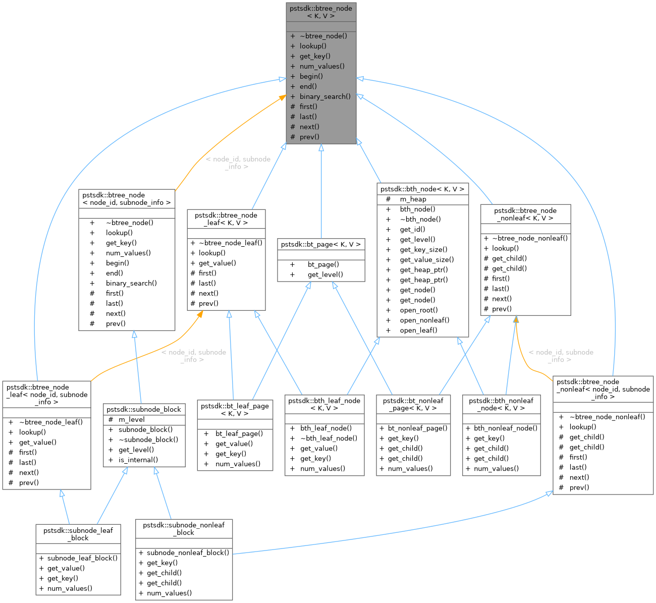 Inheritance graph