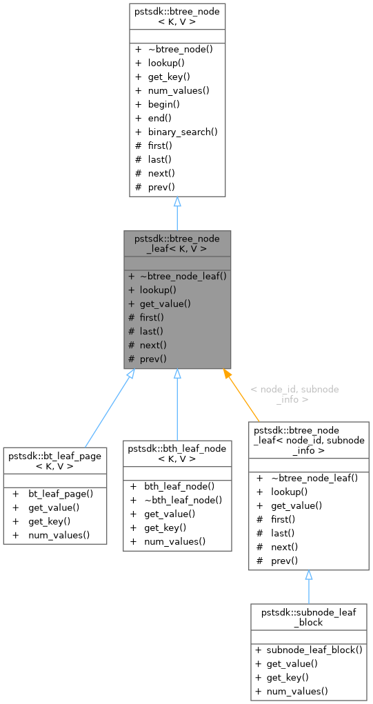Inheritance graph