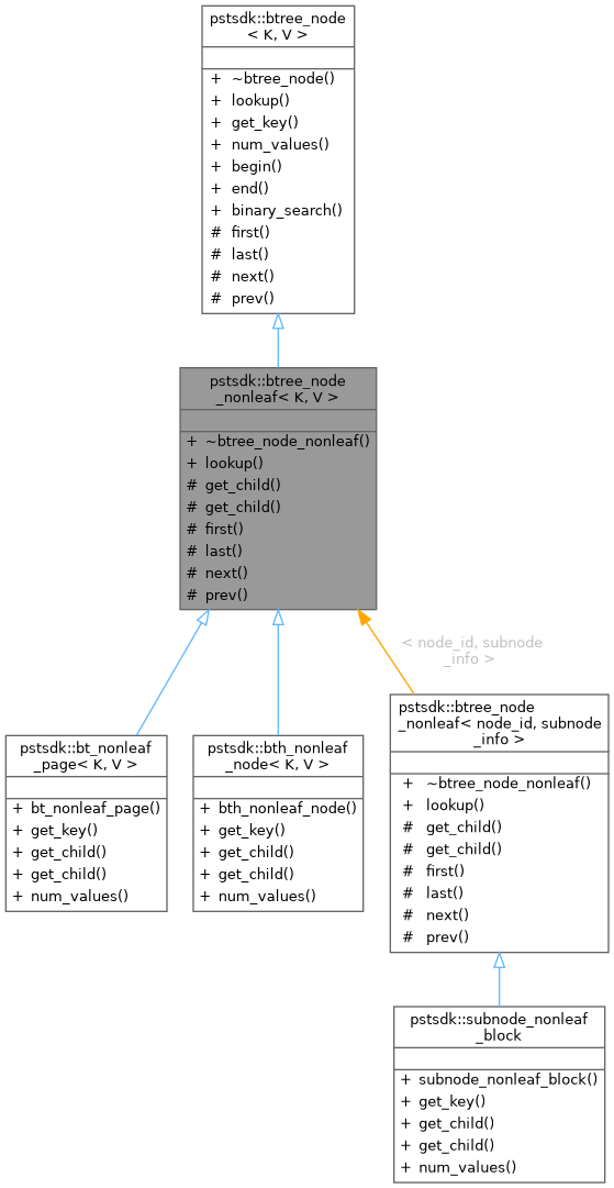 Inheritance graph