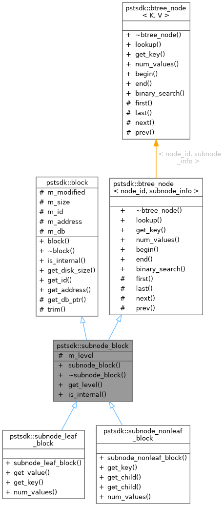 Inheritance graph