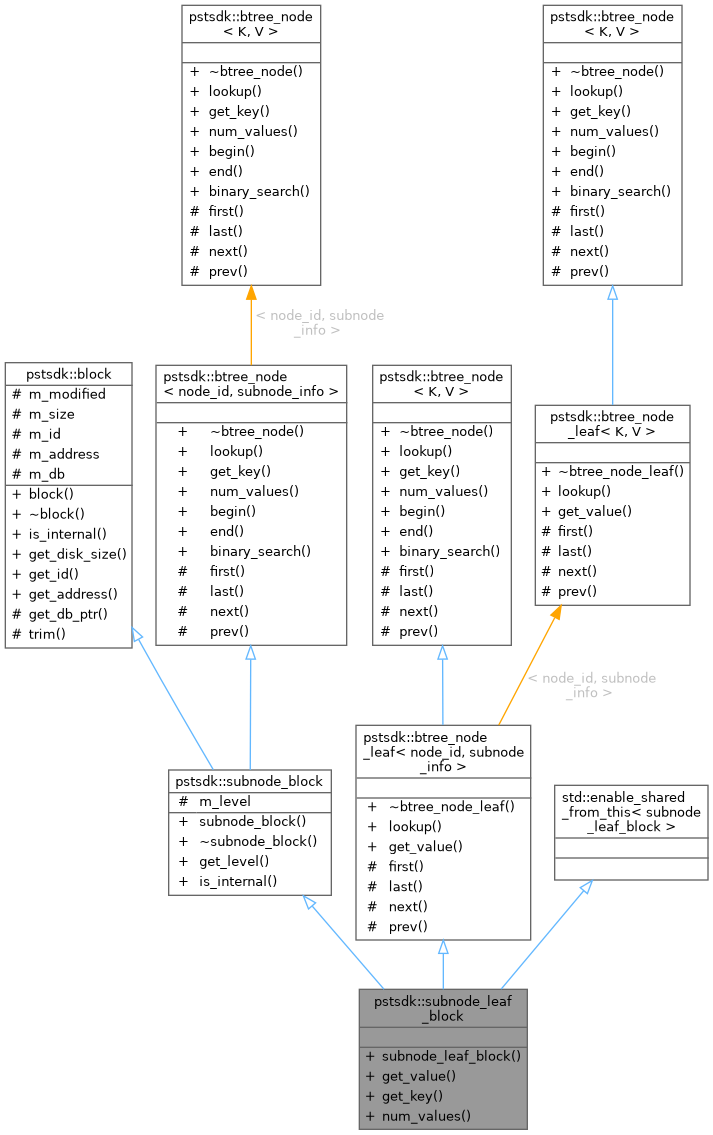 Inheritance graph