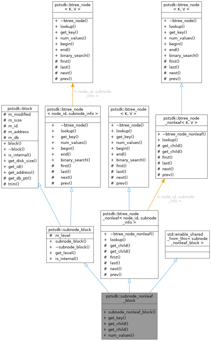 Inheritance graph