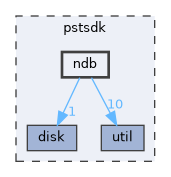 pstsdk/ndb
