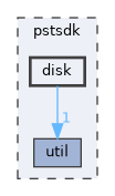 pstsdk/disk