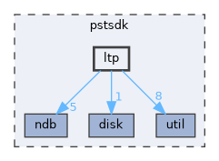 pstsdk/ltp