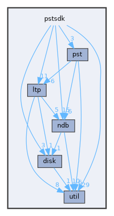 pstsdk
